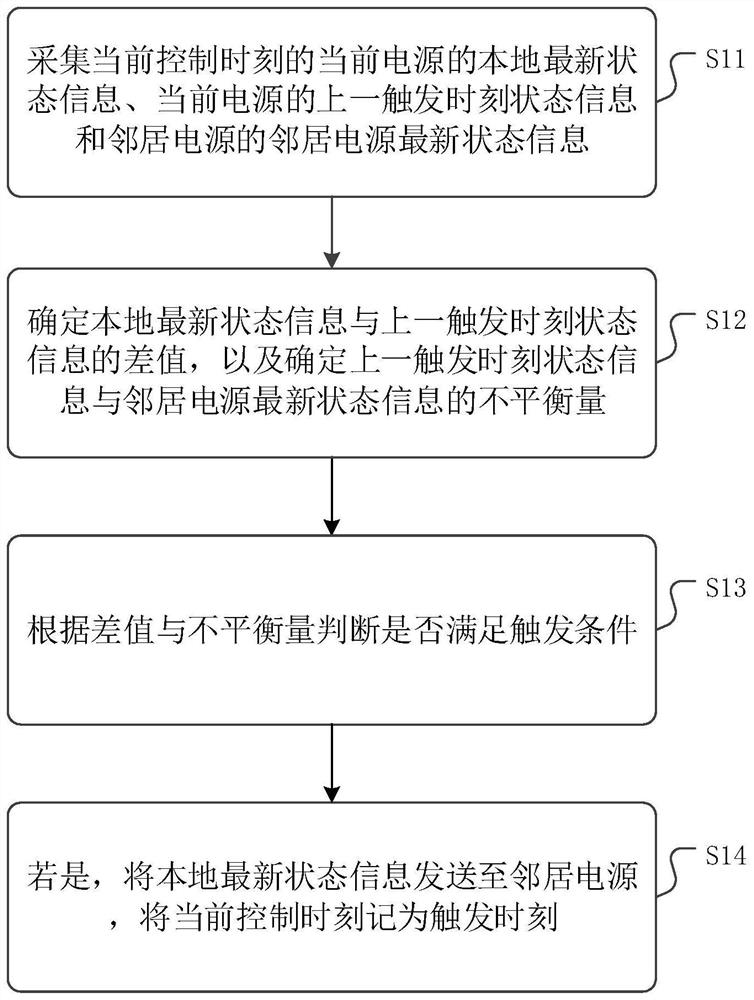 High-density distributed power supply communication method and device and medium