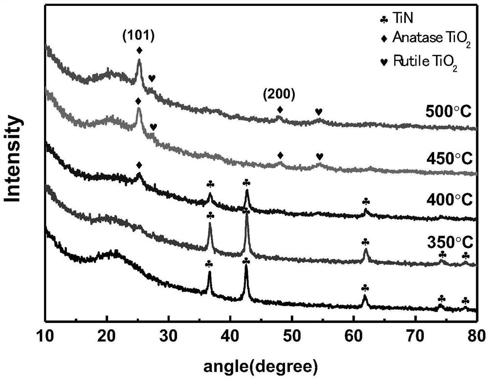 A serial tin/tio  <sub>2</sub> Composite film and its preparation method and application