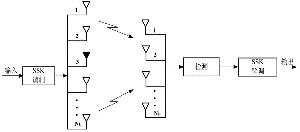 Space Shift Keying Modulation Method Based on Transmit Diversity