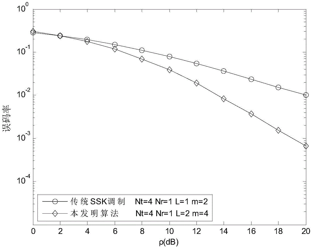 Space Shift Keying Modulation Method Based on Transmit Diversity