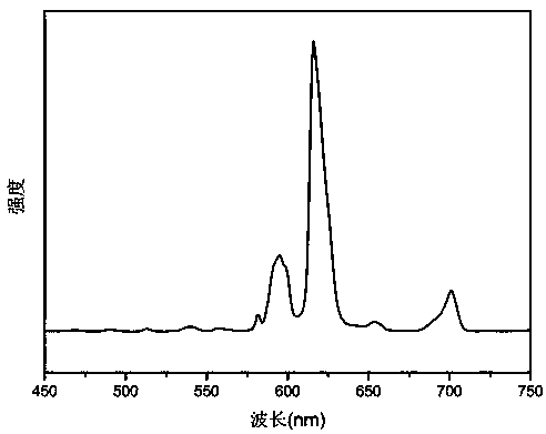 Eu&lt;3+&gt; doped tellurate high density scintillating glass and preparation method thereof