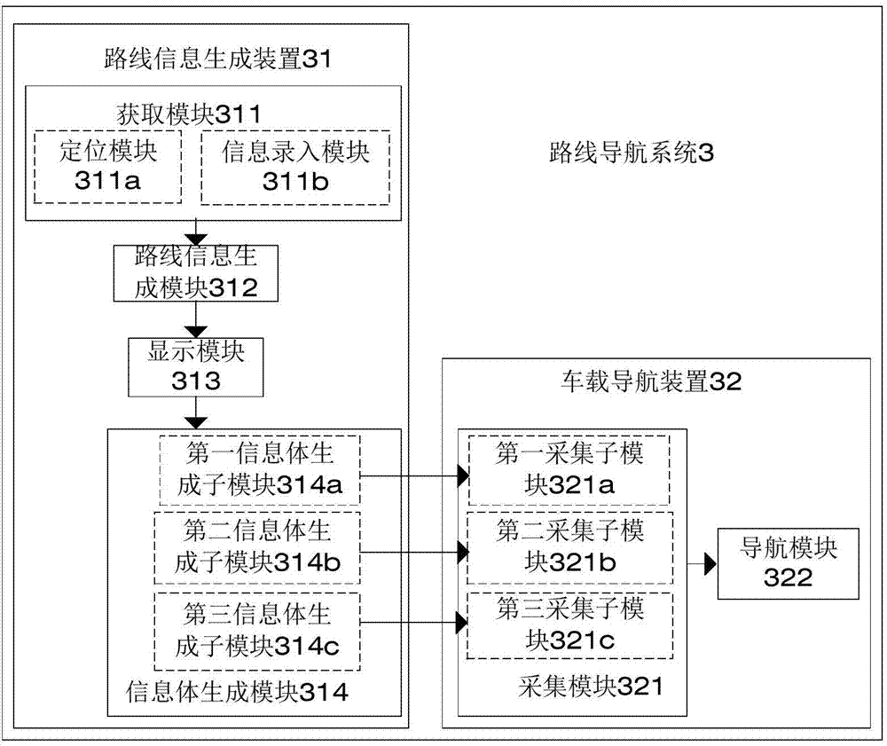 Route information generation, navigation method, device and system
