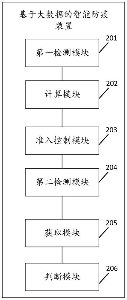 Intelligent epidemic prevention method, device and equipment based on big data and storage medium