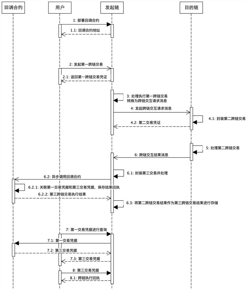 Asynchronous cross-chain transaction query method and device based on callback contract mechanism