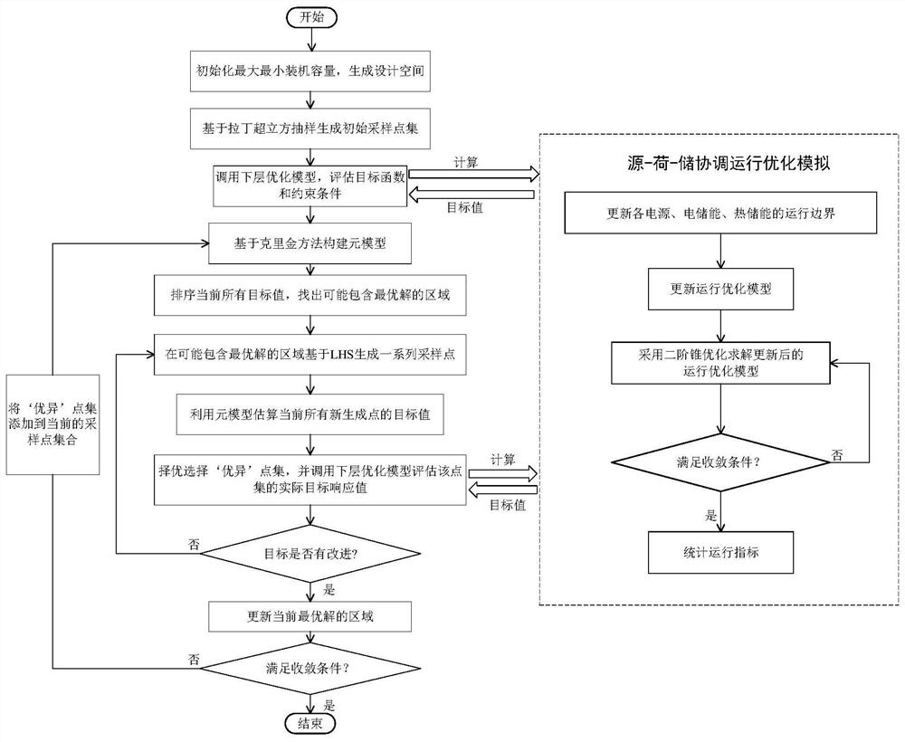 An integrated energy system design method for coordinated interaction of source-load-storage