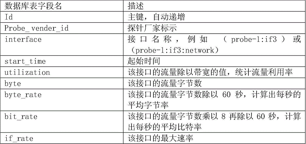Network traffic display method and system of network traffic analysis system