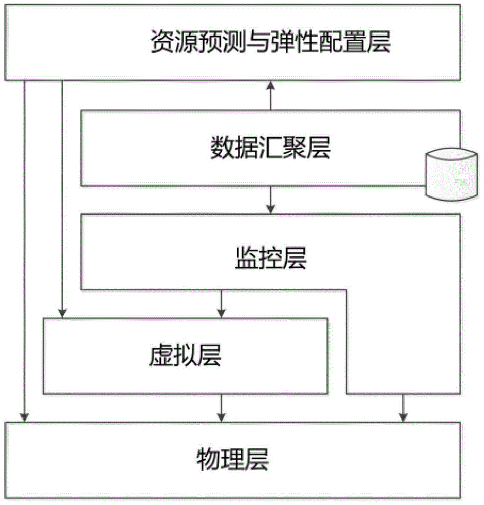 Multi-level load forecasting and flexible cloud resource configuring method and monitoring and configuring system