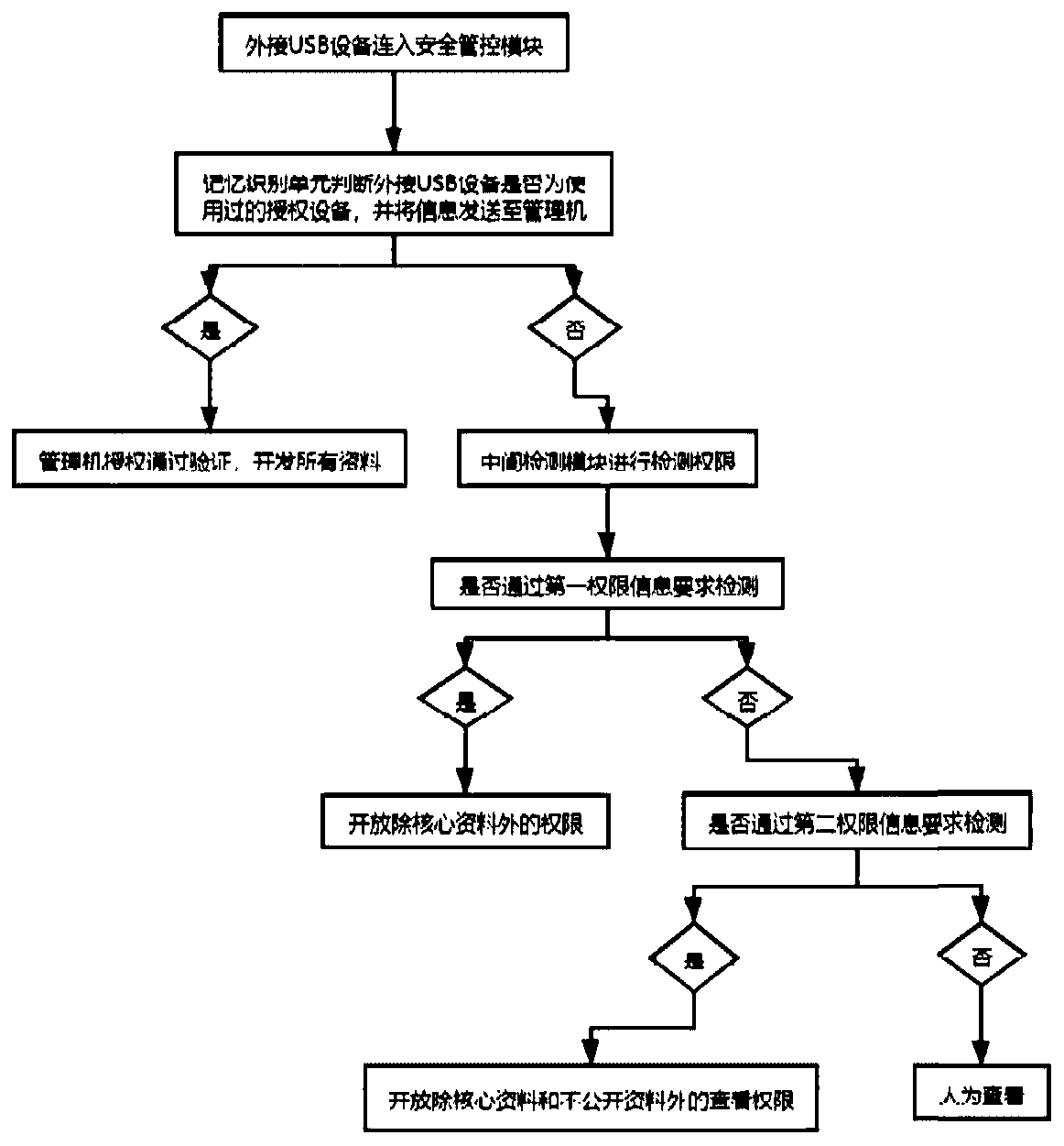 Intermediary physical isolation method and system applied to USB interface