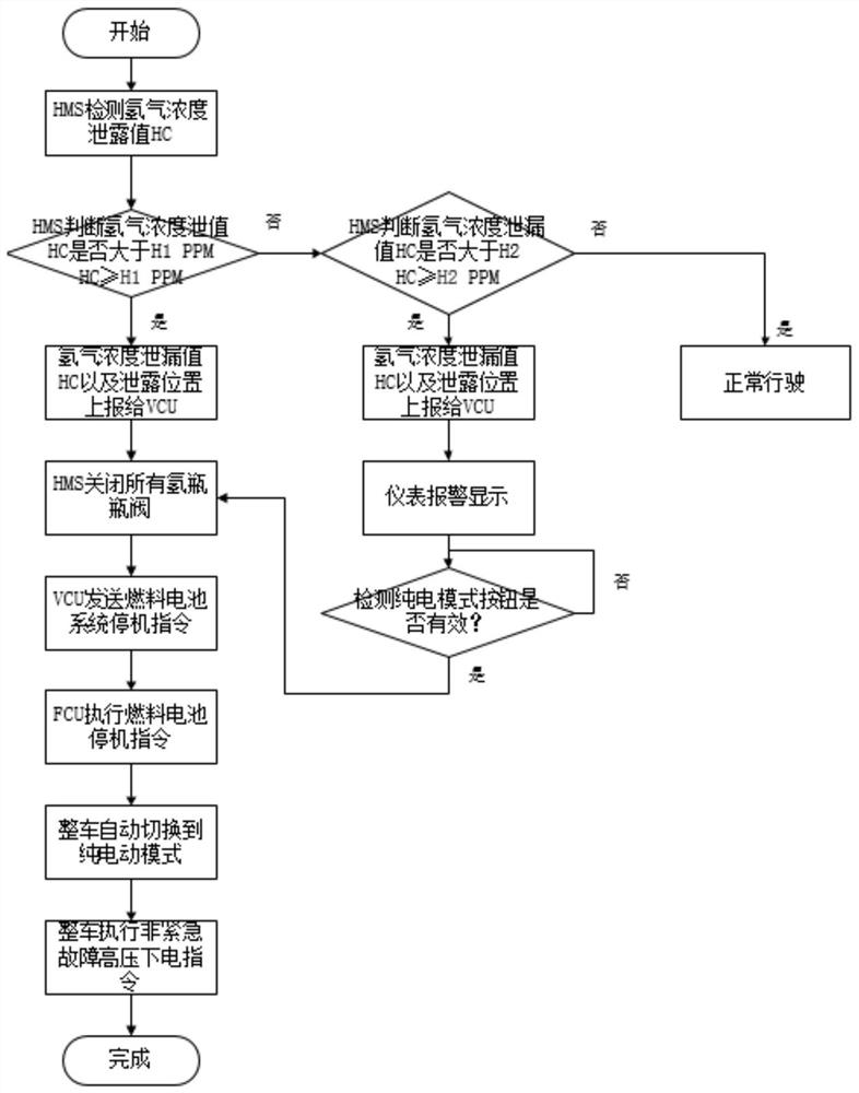 A hydrogen fuel cell vehicle hydrogen leakage detection control method and system