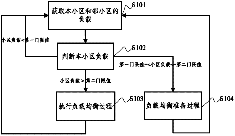 Method and system for balancing distributed load in LTE (Long Term Evolution) access network