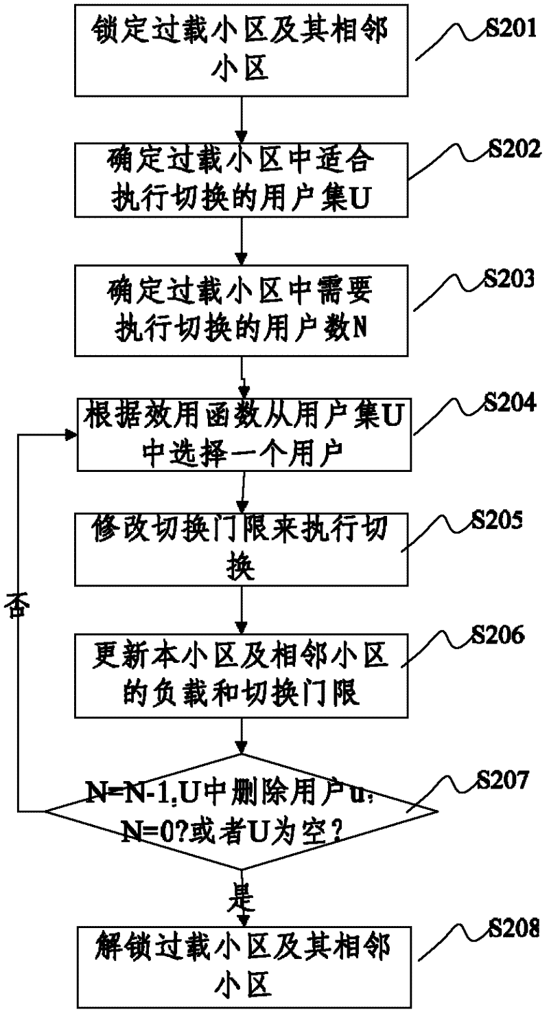 Method and system for balancing distributed load in LTE (Long Term Evolution) access network