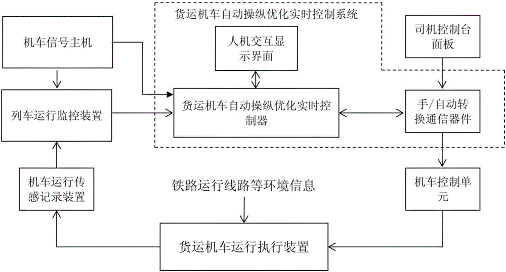 A real-time optimal control system for automatic operation of freight locomotives based on dispatch signals