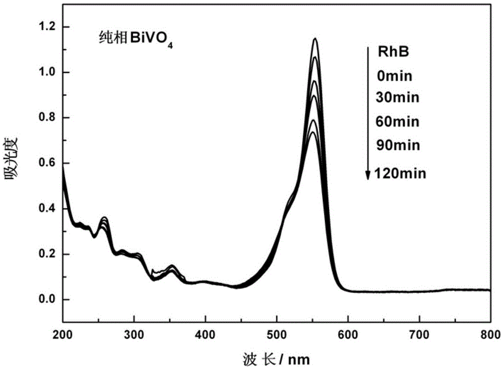 A gd doped bivo  <sub>4</sub> Photocatalyst and its preparation method and application
