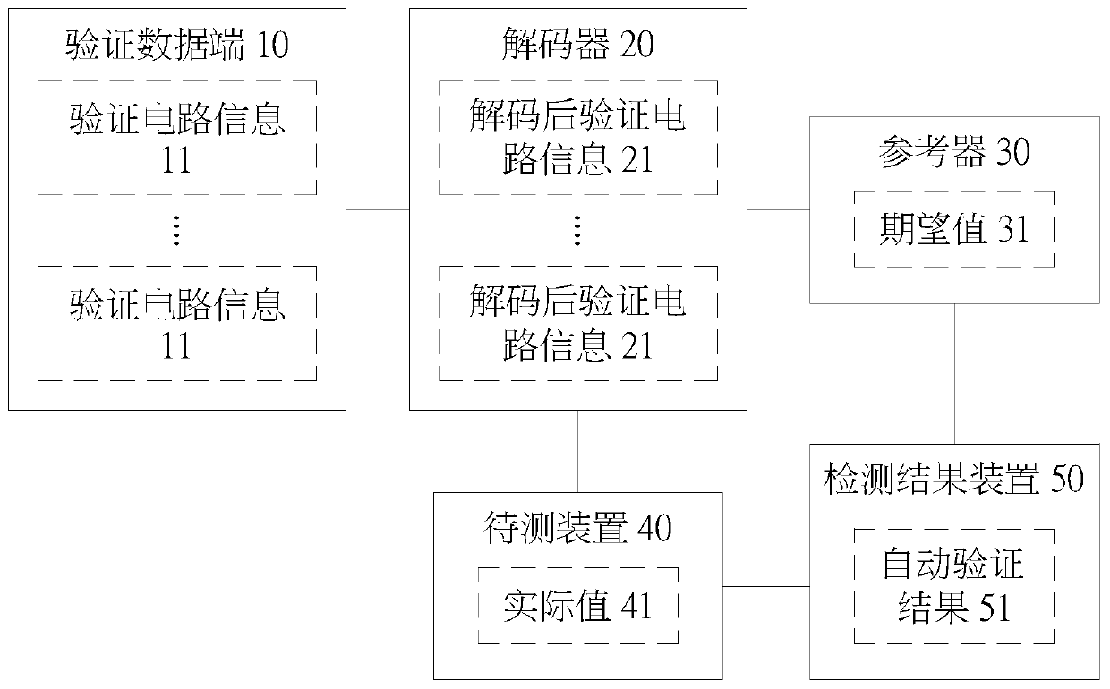 Chip automatic verification system and method therefor