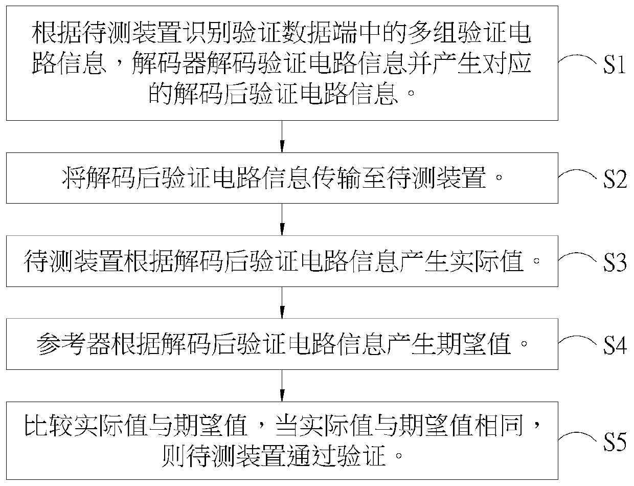 Chip automatic verification system and method therefor