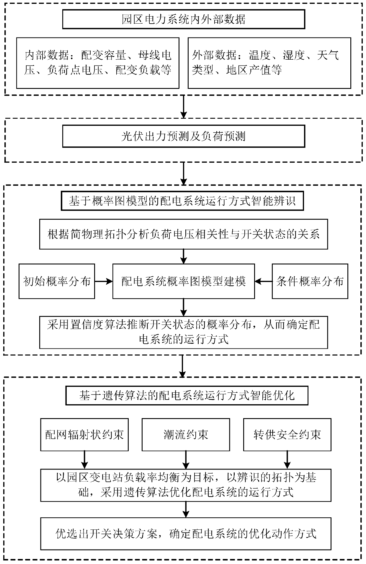 Intelligent identification and optimization method for operation mode of park power distribution system