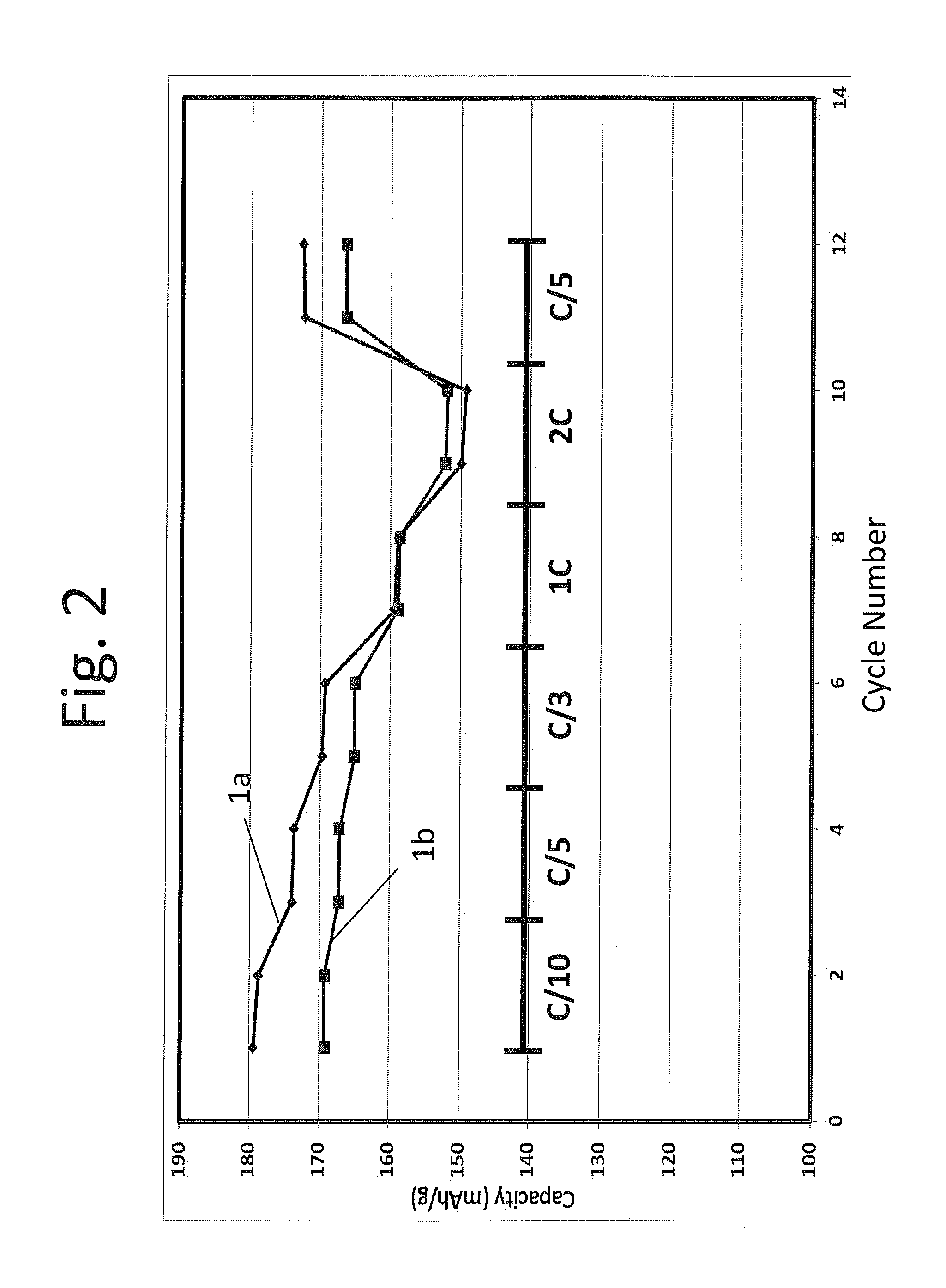 High capacity lithium ion battery formation protocol and corresponding batteries