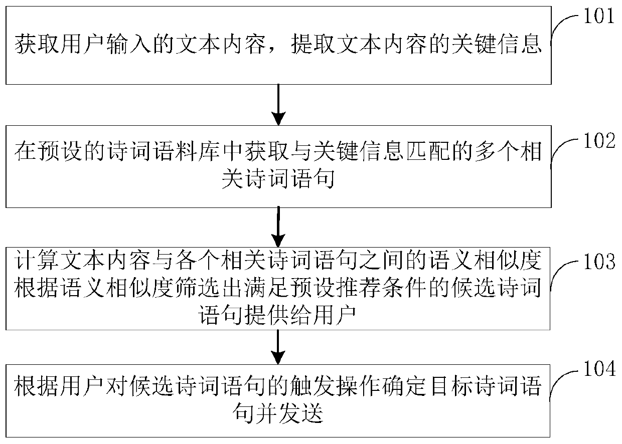 Poem statement input recommendation method and device and electronic device