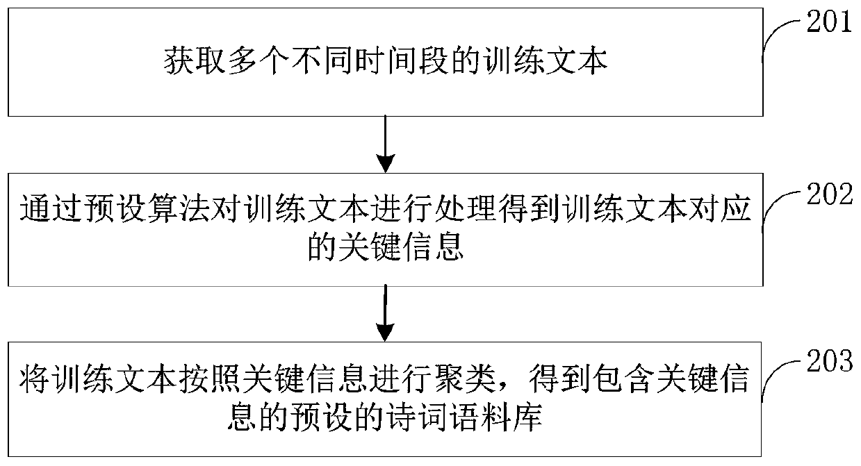 Poem statement input recommendation method and device and electronic device
