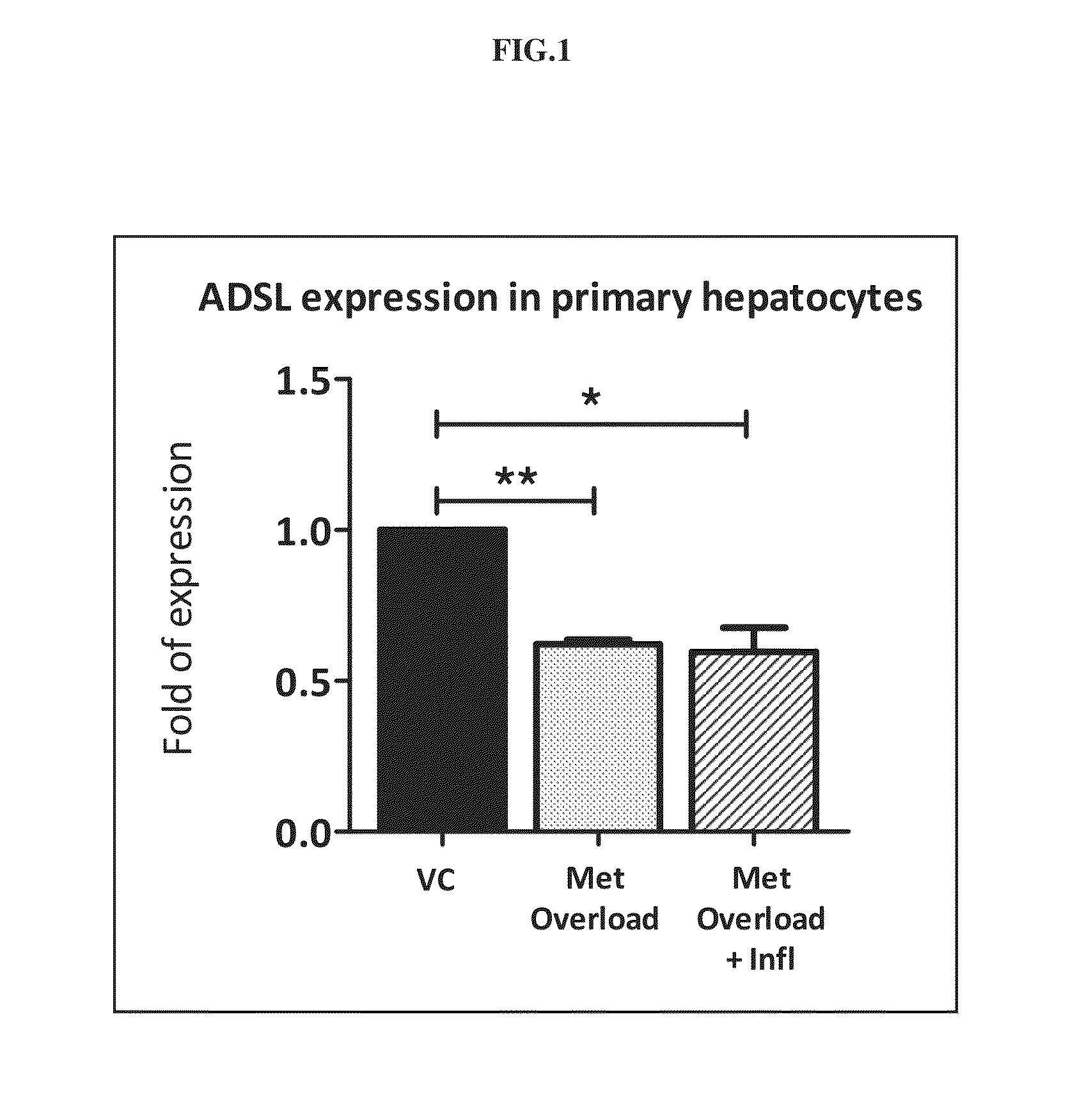 Use of ADSL activator to achieve glycemic control in mammals