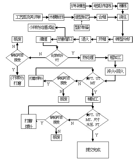 Method for casting cast steel cylinder cover