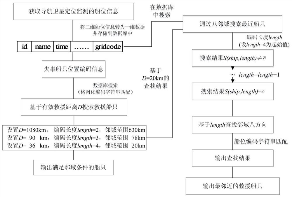 Gridding neighborhood-based marine ship effective rescue search method