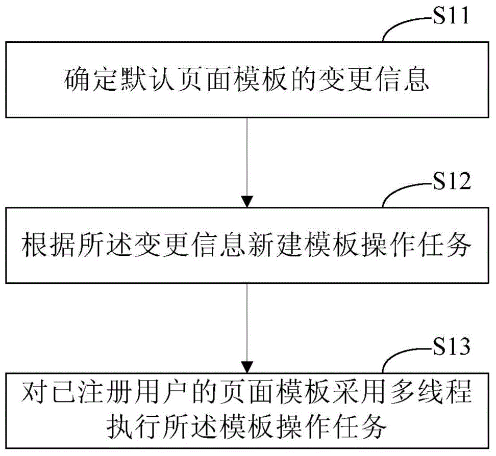 Method and device for processing of user page template