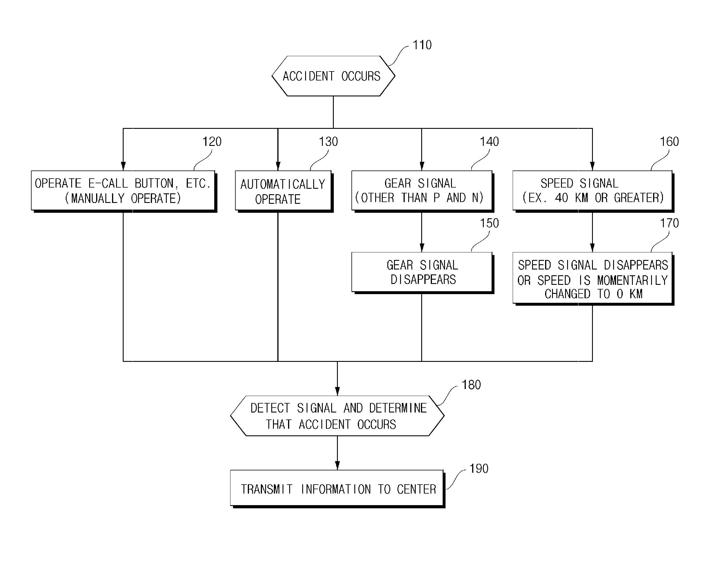 Apparatus and method of requesting emergency call for vehicle accident by using travelling information about vehicle