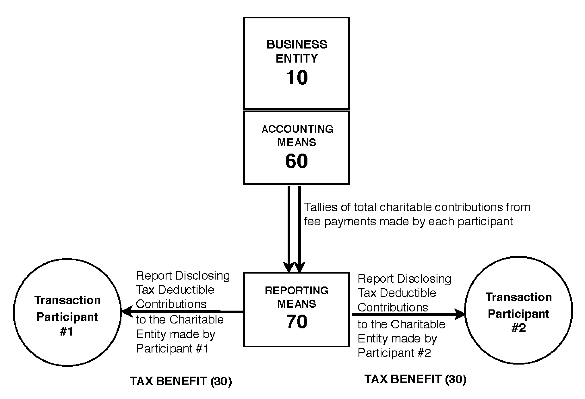 Transaction system for charitable fund raising, with tax benefit