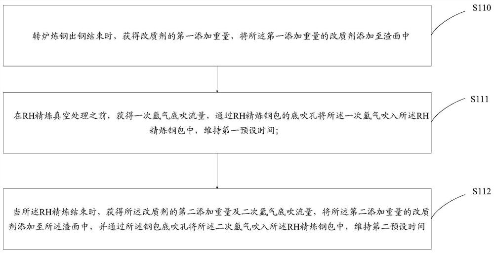 Steel slag modification method and device of ultra-low carbon steel