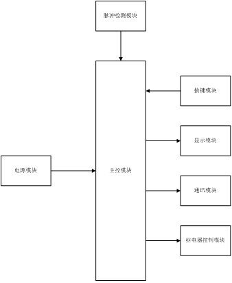 Pulse test and ammeter power-on and power-off reliability test system and method