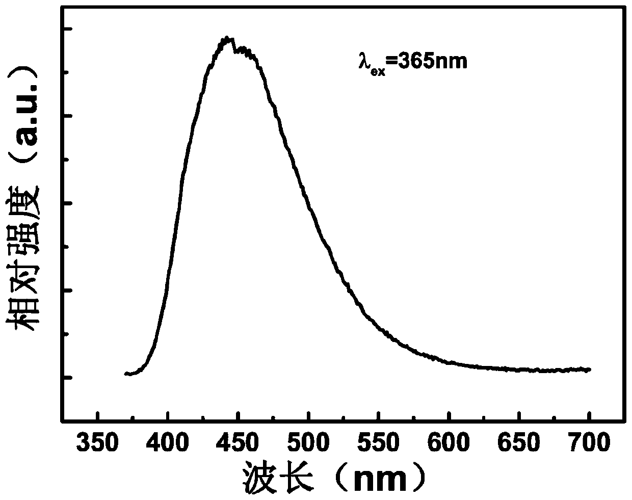 A cao‑sio2‑b2o3 calcium-rich double-radical system phosphor
