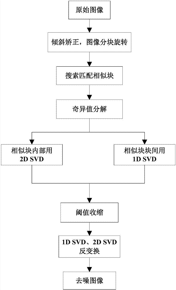 Image denoising method based on image rotation and partitioning singular value decomposition