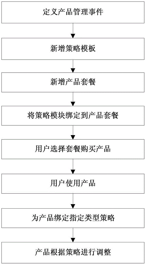 Strategy-based public cloud product implementing method