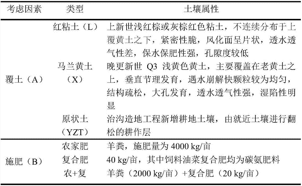 Soil replacement improvement method capable of increasing yield of fodder oilseed rape in added farmland in loess hilly region