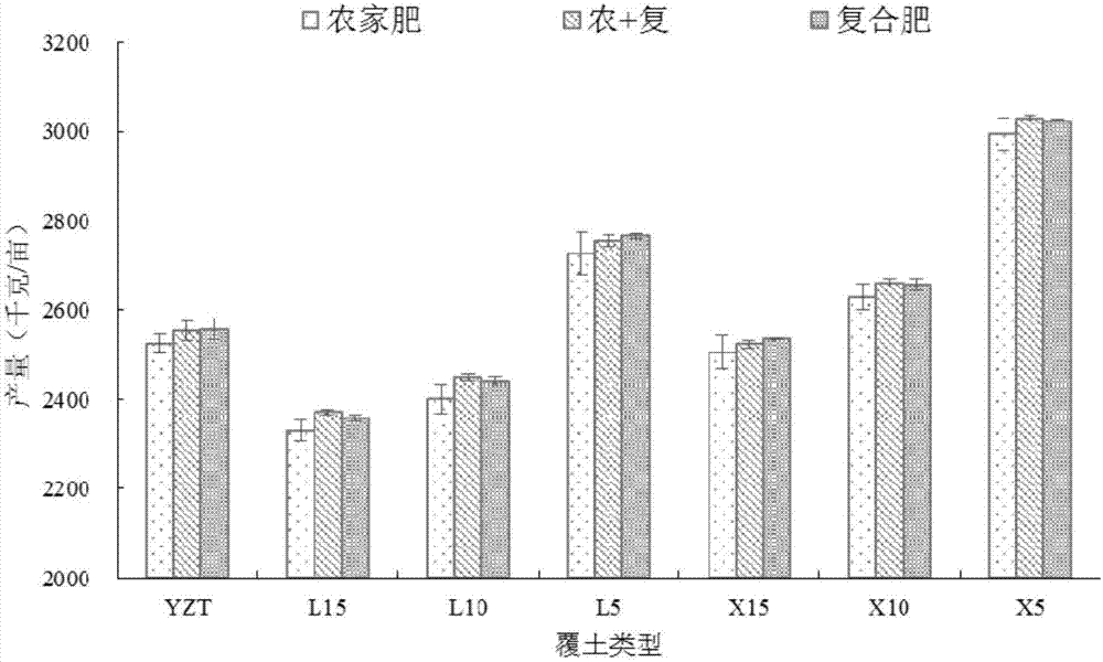 Soil replacement improvement method capable of increasing yield of fodder oilseed rape in added farmland in loess hilly region