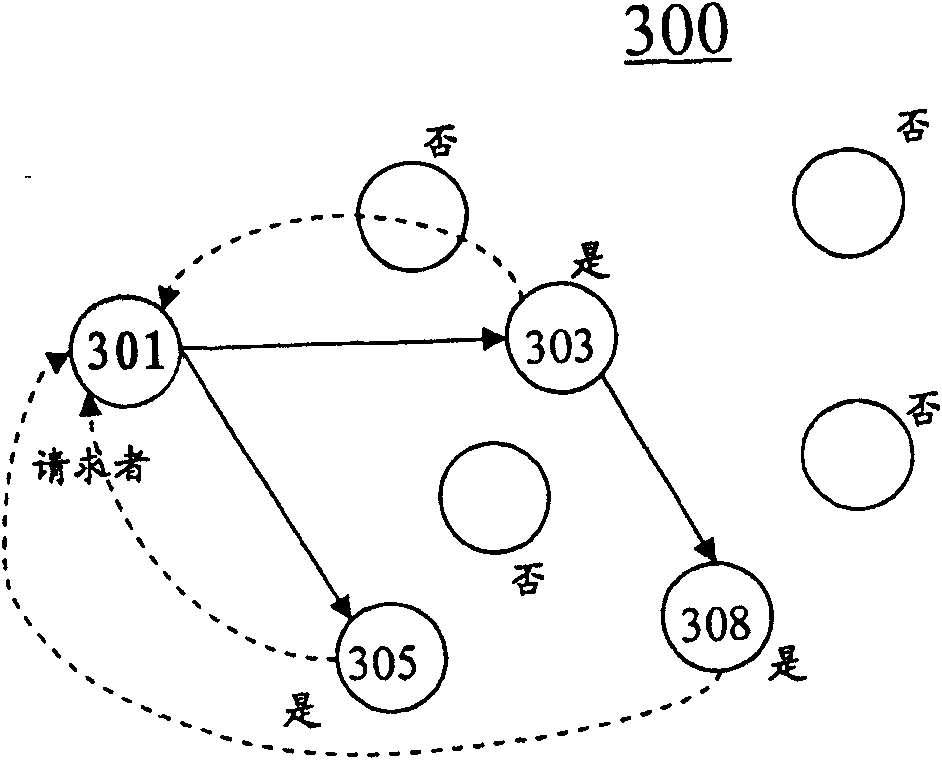 Method and equipment for searching resource in peer-to-peer network