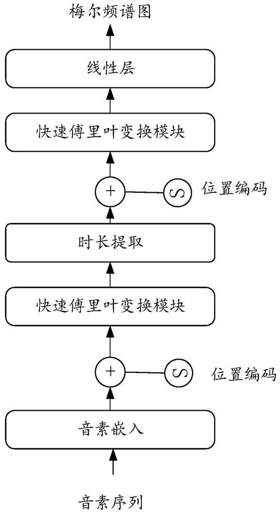 Voice synthesis model training method and device, storage medium and electronic equipment