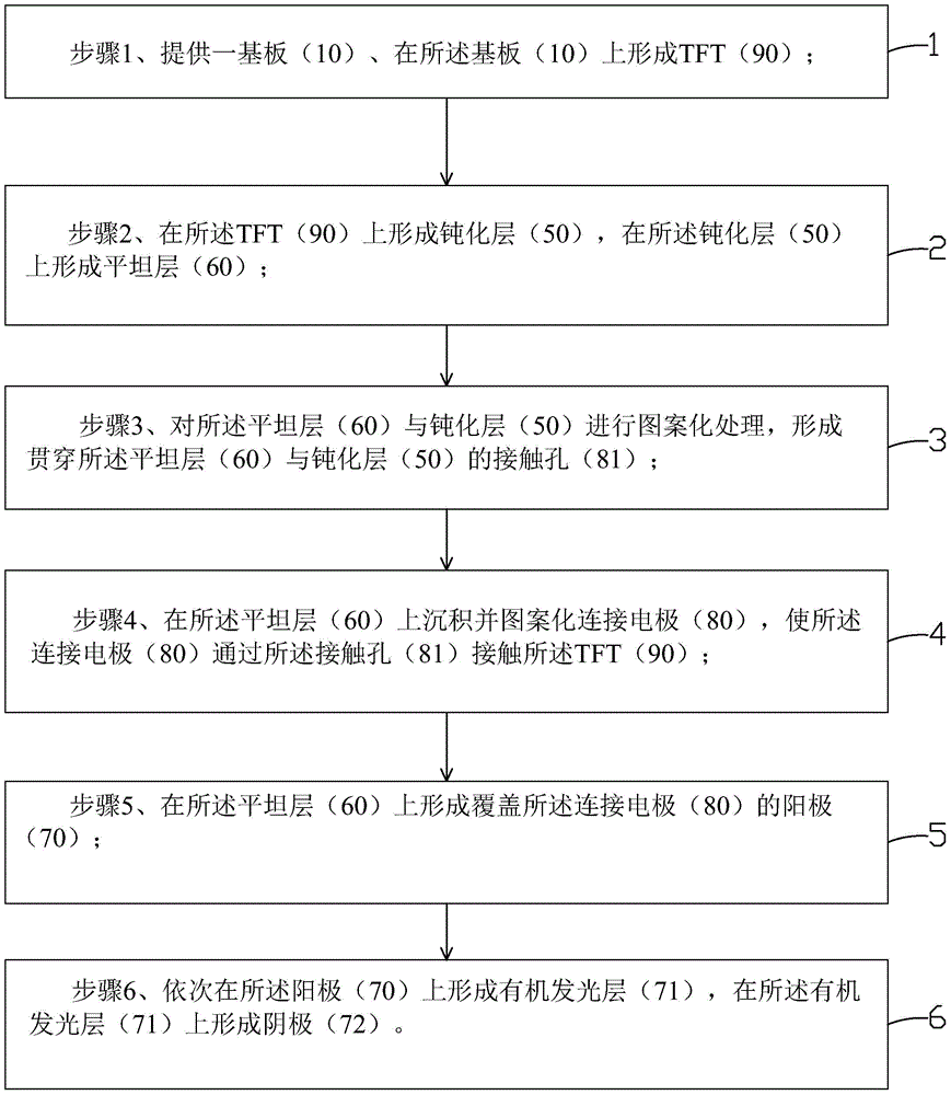 OLED display substrate and manufacturing method of OLED display substrate