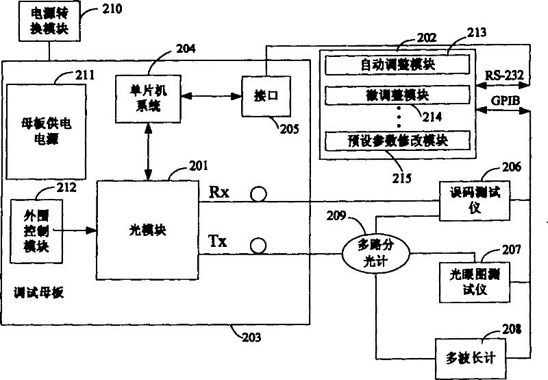Automatic debugging method and system of optical module