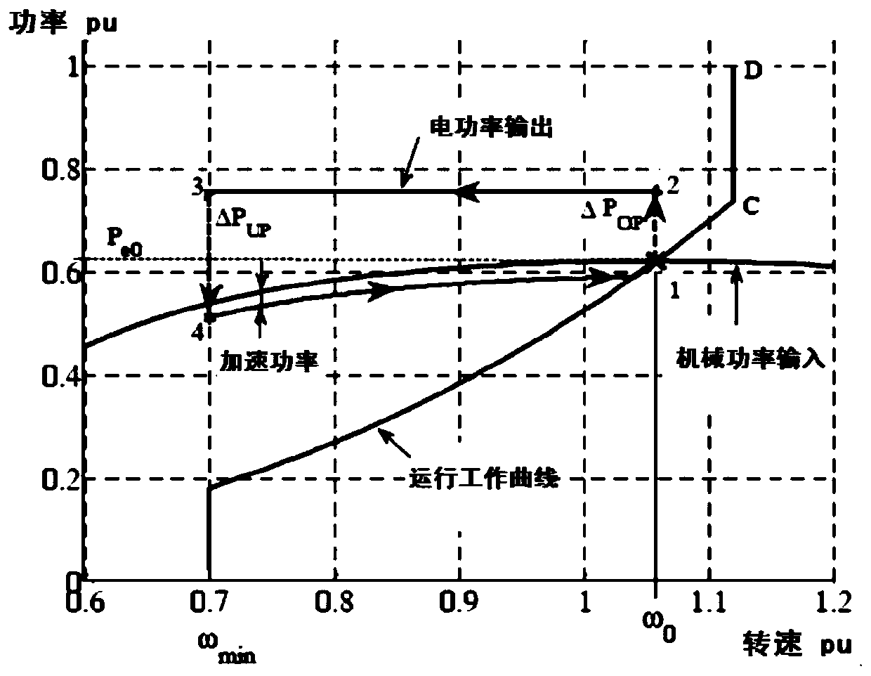 Variable-speed constant-frequency wind turbine generator inertia energy support control method and device