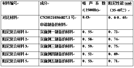 A kind of damping composite material and preparation method thereof