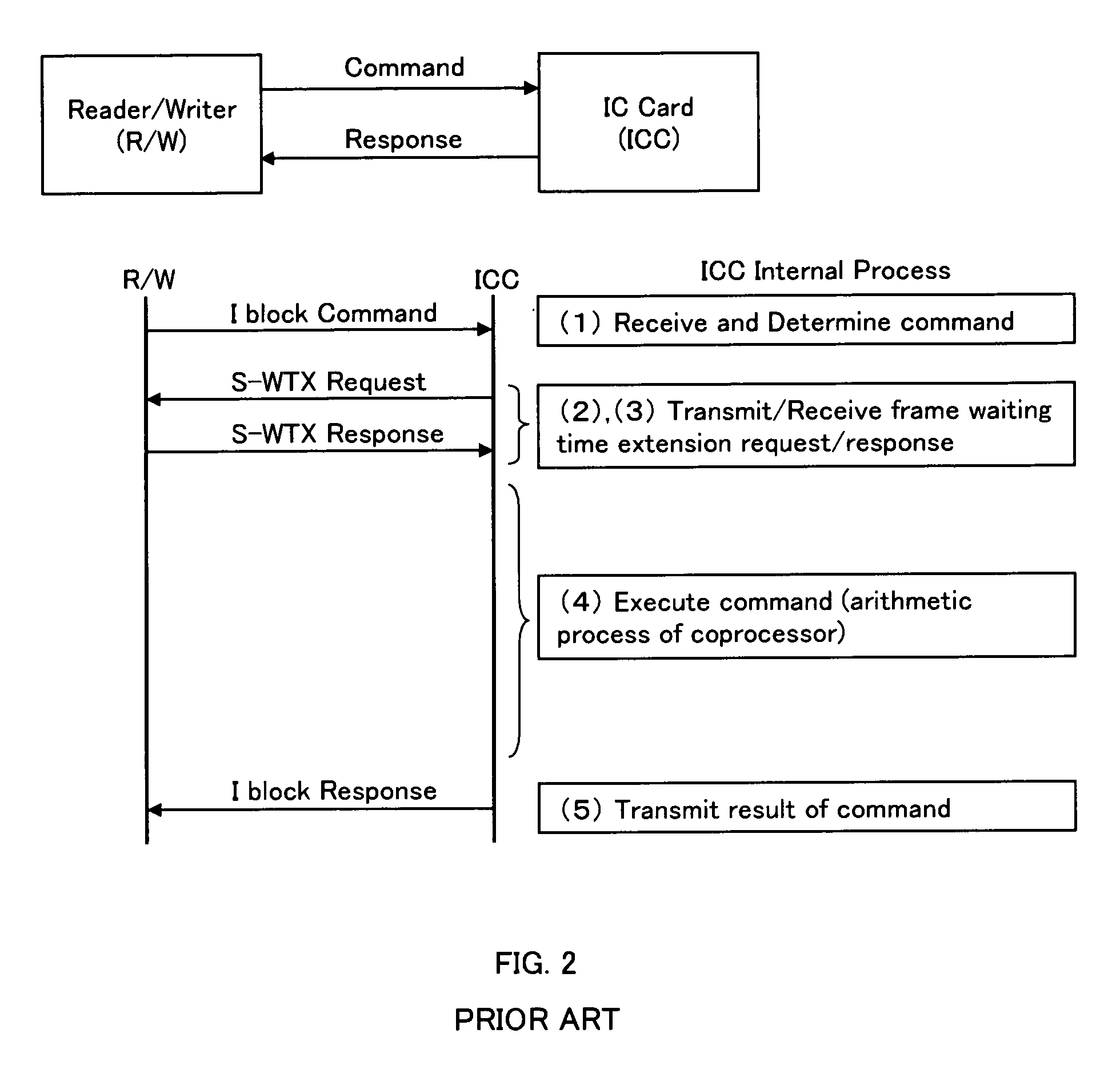 IC card with built-in coprocessor for auxiliary arithmetic, and control method thereof