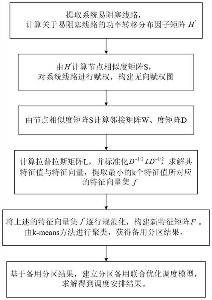 Electric power system partition standby configuration method based on spectral clustering