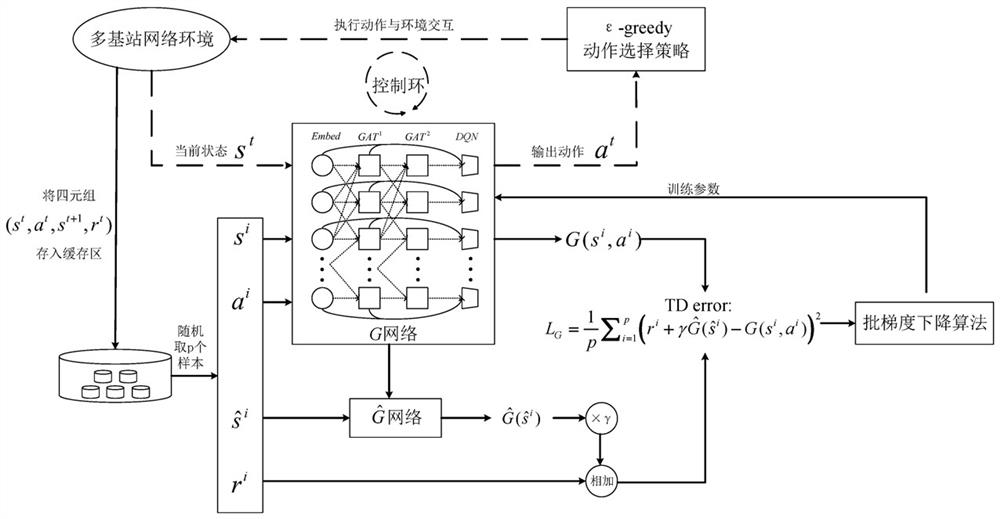 A multi-base station cooperative wireless network resource allocation method based on graph attention mechanism reinforcement learning