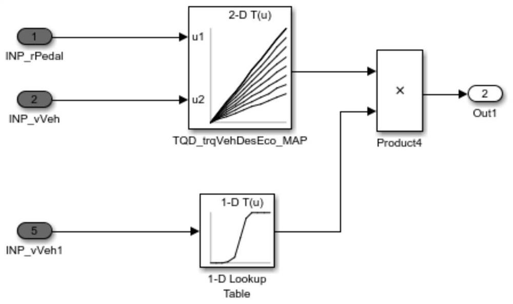 Method for automobile VCU to analyze torque of pedal opening degree