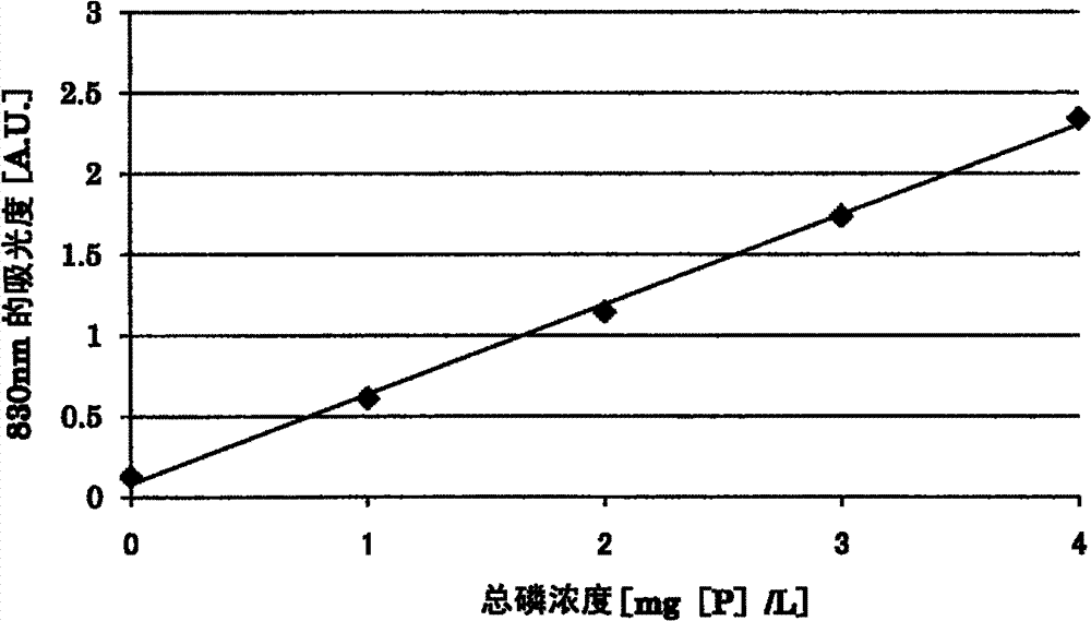 Method for quantification of total phosphorous