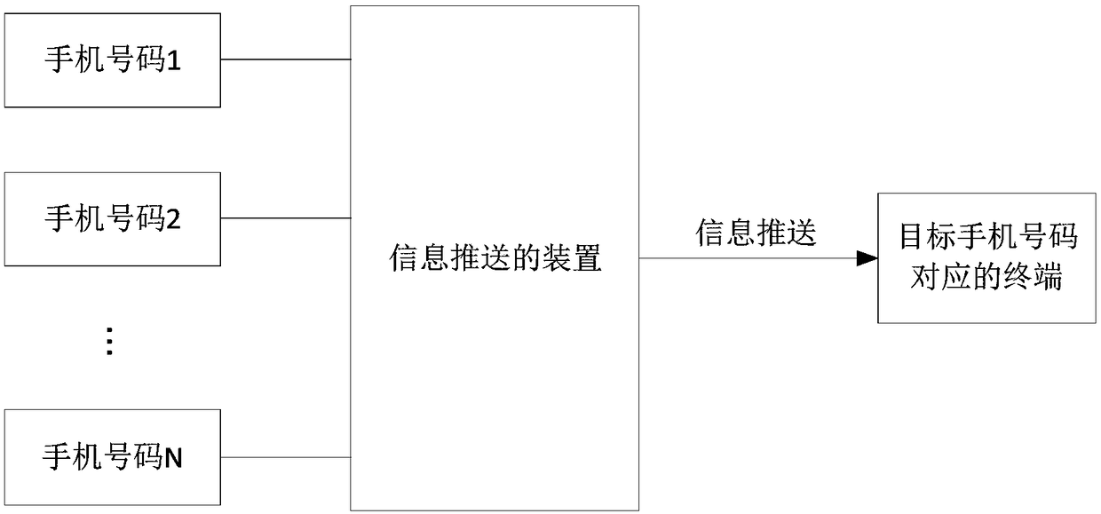 Method and device for information pushing