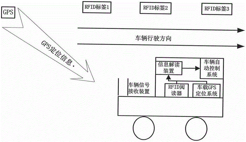 System and method for automatically controlling vehicle based on GPS and RFID