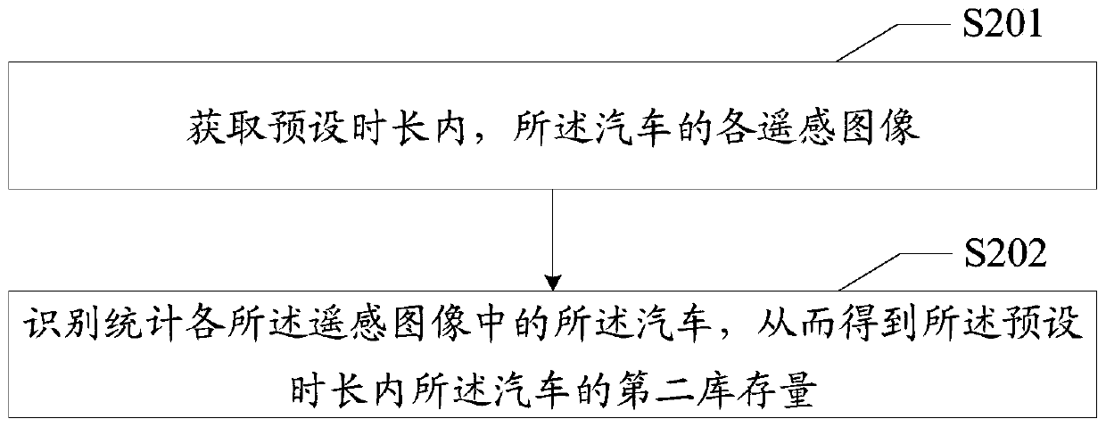 Automobile sales prediction method and device, terminal device and storage medium